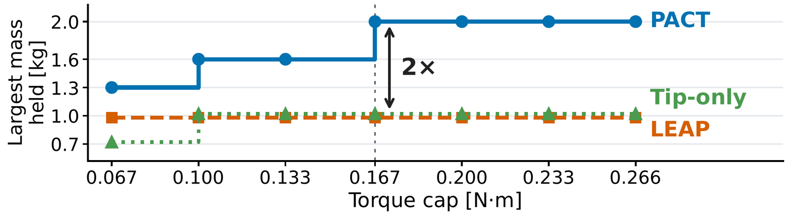 Largest mass held reliably at each torque cap