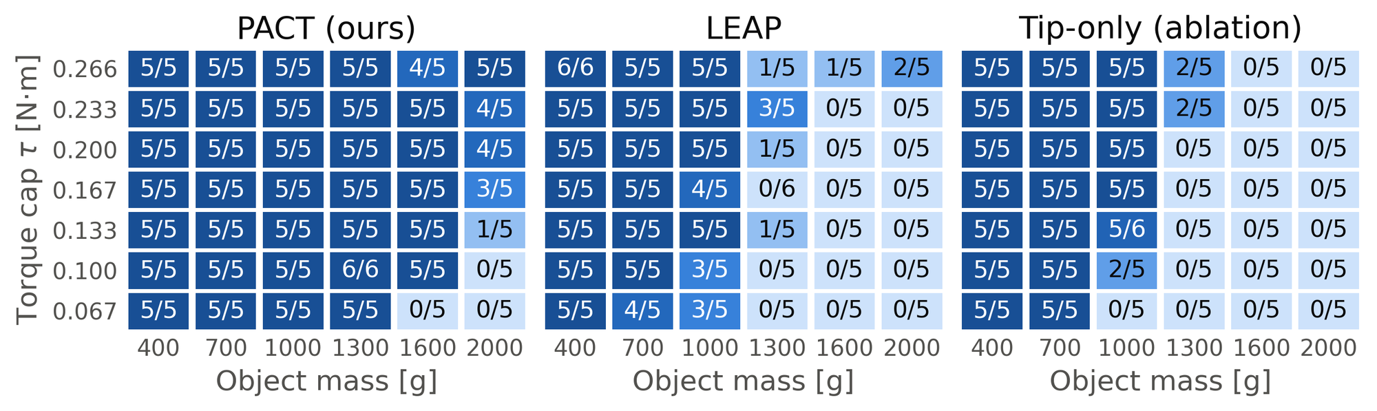 Success grid over six masses and seven torque caps for the three hands