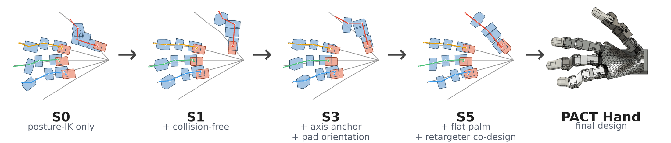 Optimized joint chains and servo volumes over the human skeleton after stages S0, S1, S3 and S5, and the final design
