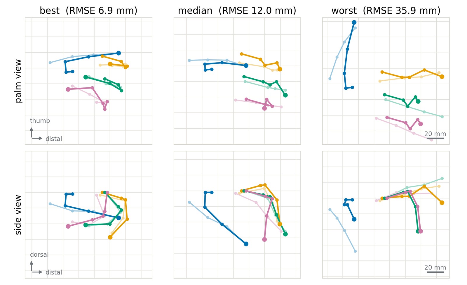 LEAP Hand chains over human keypoints, best, median and worst pose